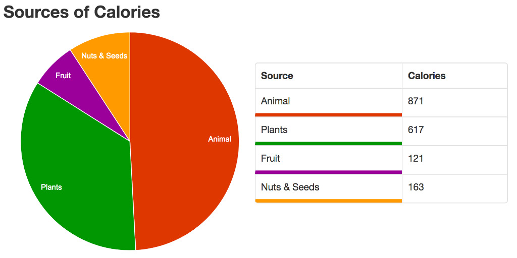 Keto Diet Food Group Percentages - News and Health